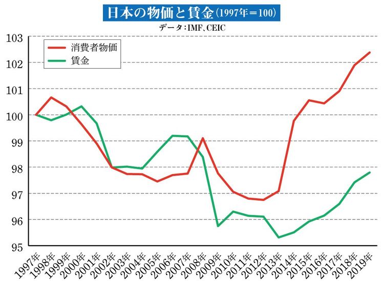 物価が下がる以上に賃金が減っていく デフレこそが 国難 だ ニフティニュース