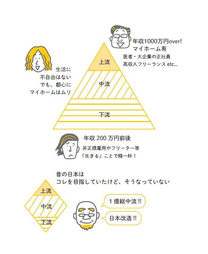 社会階層化